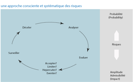 Gestion des risques-analyser-evaluer